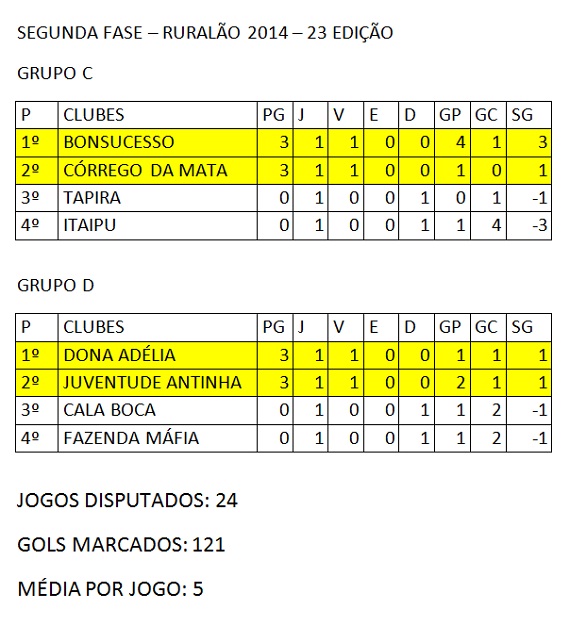 Classificação 1ª rodada Ruralão, 2ª Fase